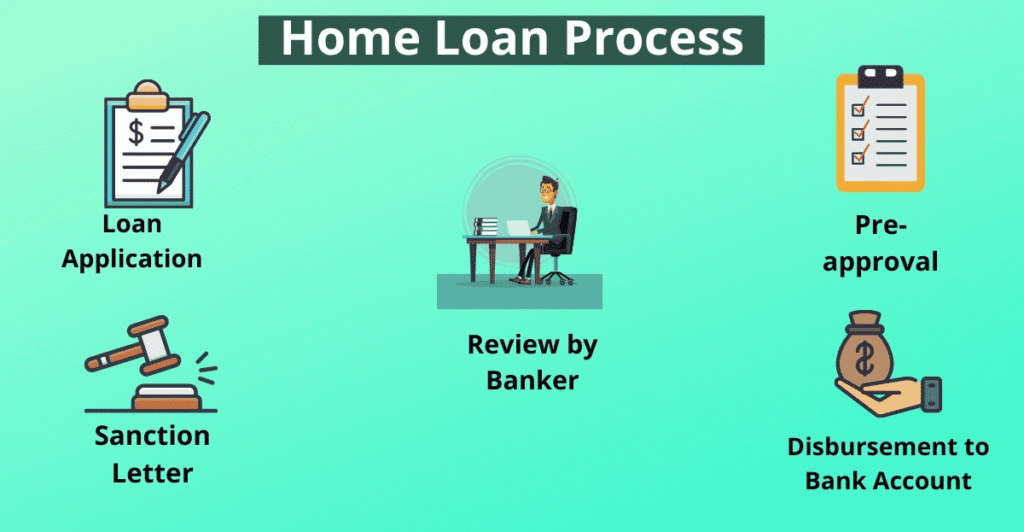 Home loan process